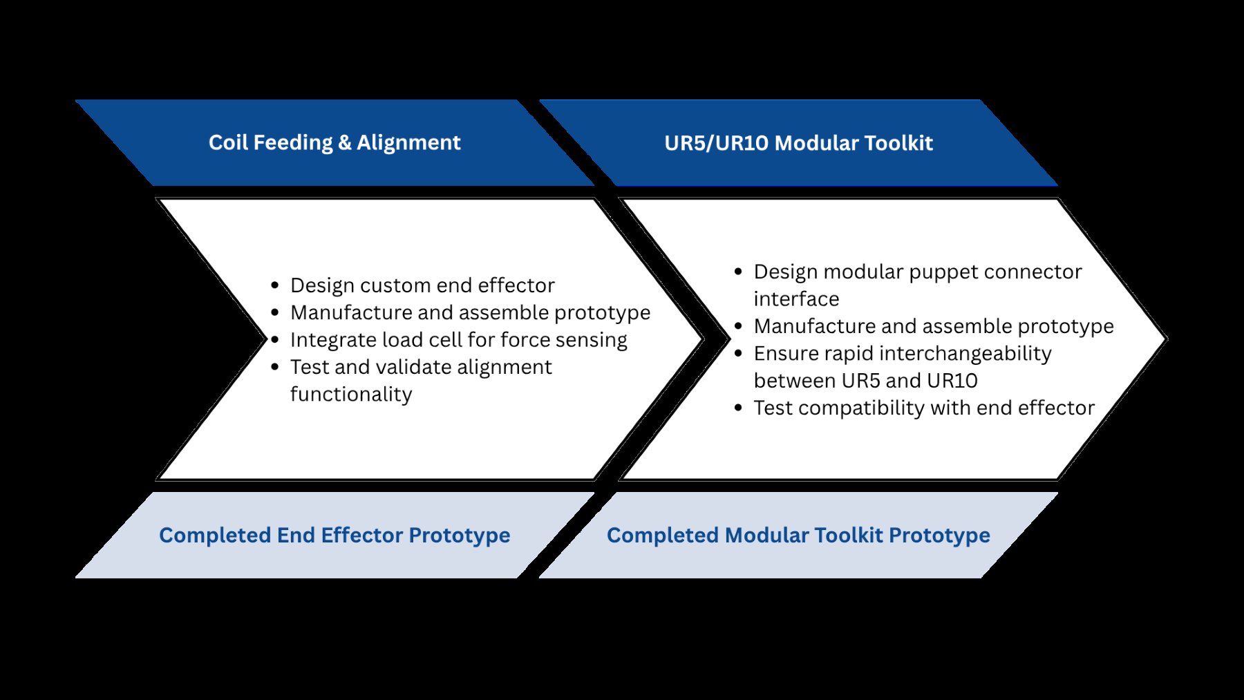 Cobot Prototyping Platform visual 2